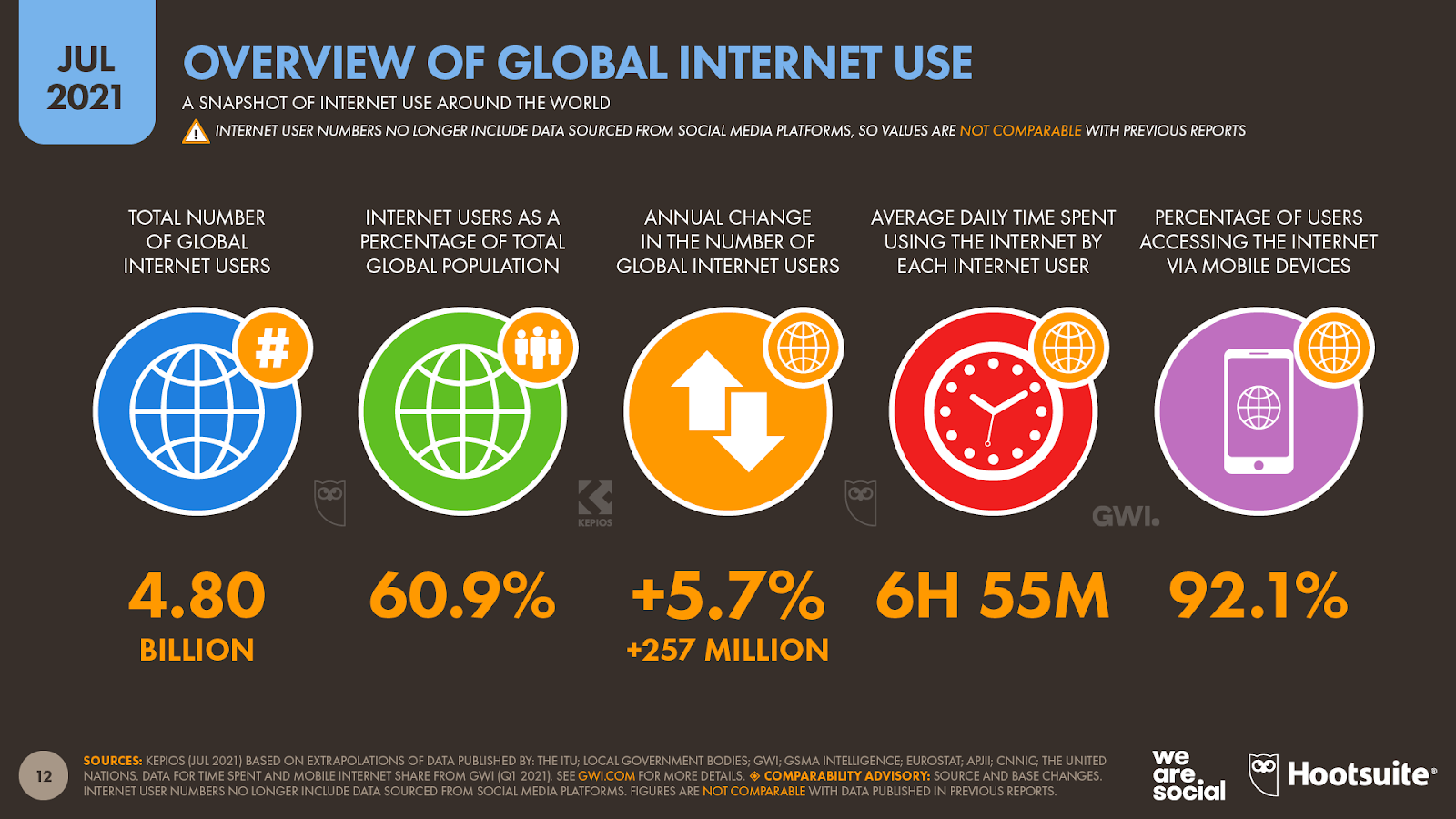 global internet users stats