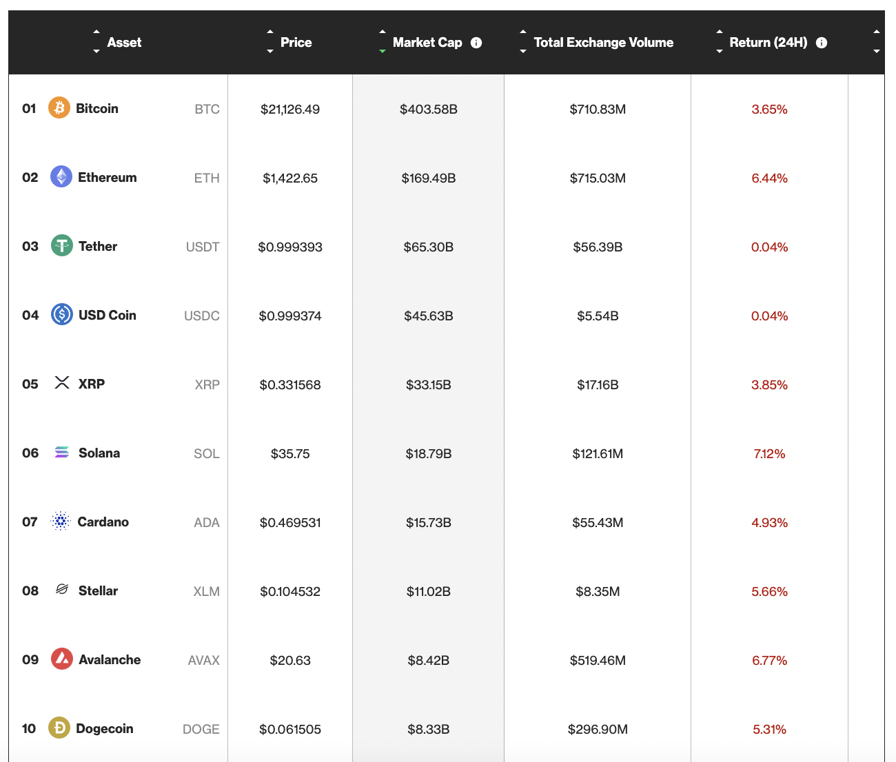 Top cryptocurrencies 2022