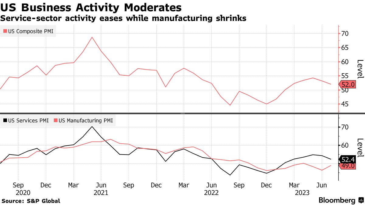 US business activity (Source: S&P Global)