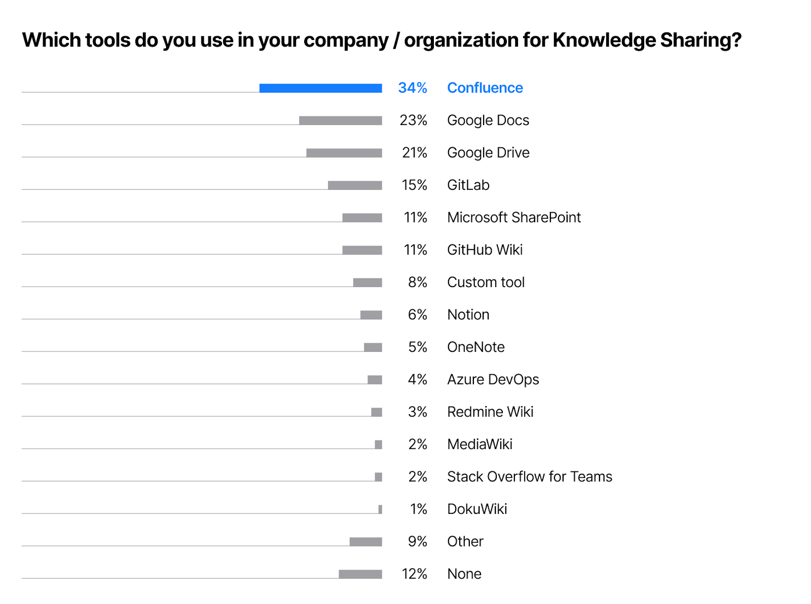 Tools sharing