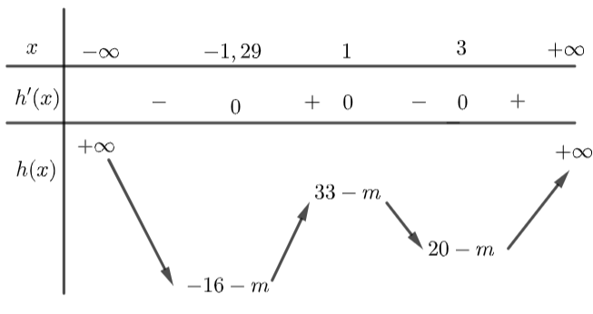 505. Cho hàm số bậc ba (y = f(x))có đồ thị là đường cong như hình bên dưới. Tìm số giá trĩ nguyên của tham số m thuộc đoạn (left[ { - 200;200} right]) để hàm số (g(x) = left| {{f^2}(x) + 8f(x) - m} right|) có đúng ba điểm cực trị.</p> 2