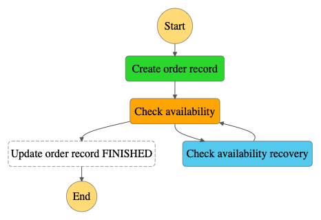 Error Recovery Pattern With AWS Step Functions