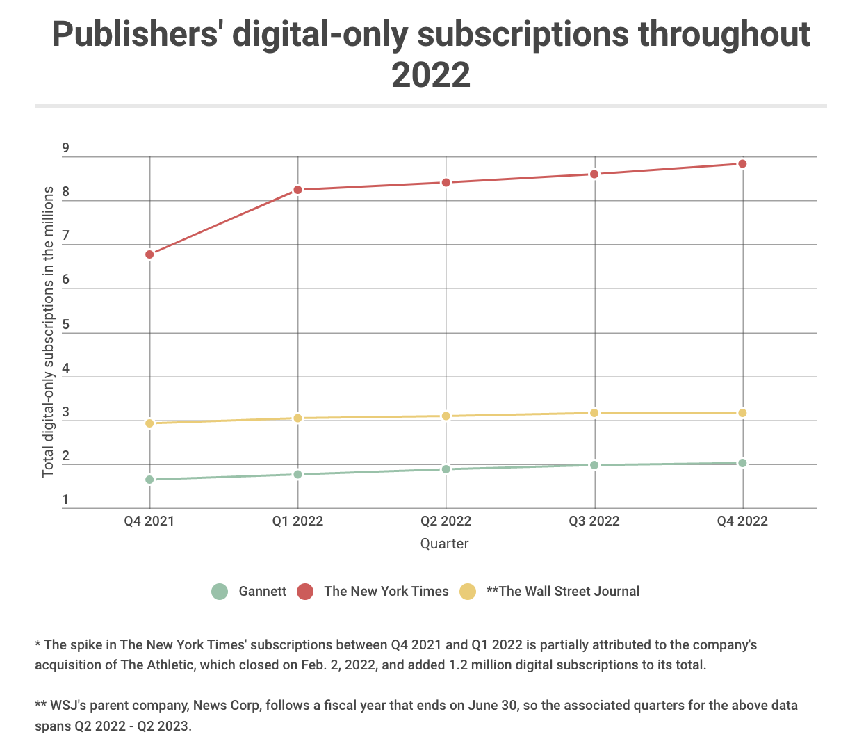 Digital subscriptions