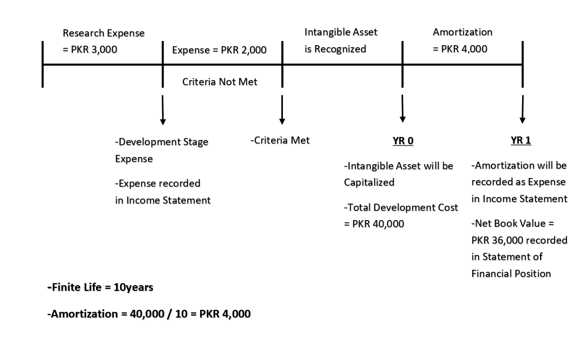 IAS 38 Intangible assets