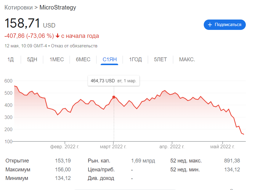 Позиция MicroStrategy по Биткоинам становится отрицательной