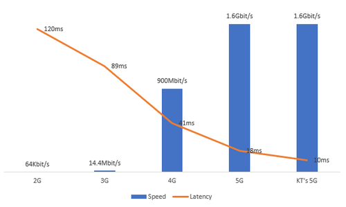 Source: KT. Note: KT claims to have cut latency on 5G from 18 to 10 milliseconds after making investments in edge facilities.
