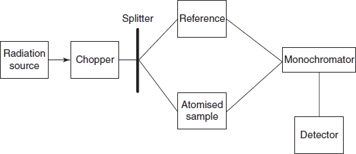 Atomic Absorption Spectroscopy