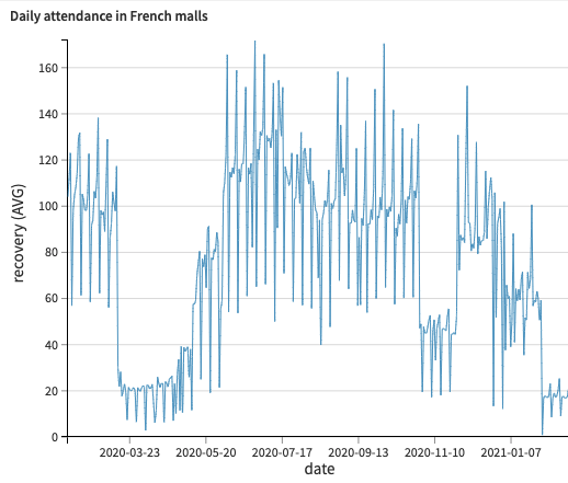 daily attendance in French malls