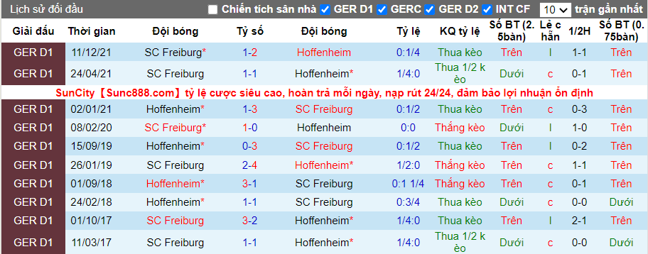 Thành tích đối đầu Hoffenheim vs Freiburg