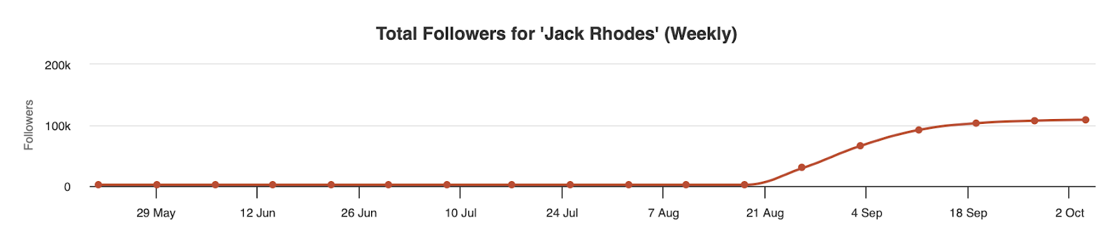 Chart shows followers increasing at a higher rate starting the same time Jack posted more frequently