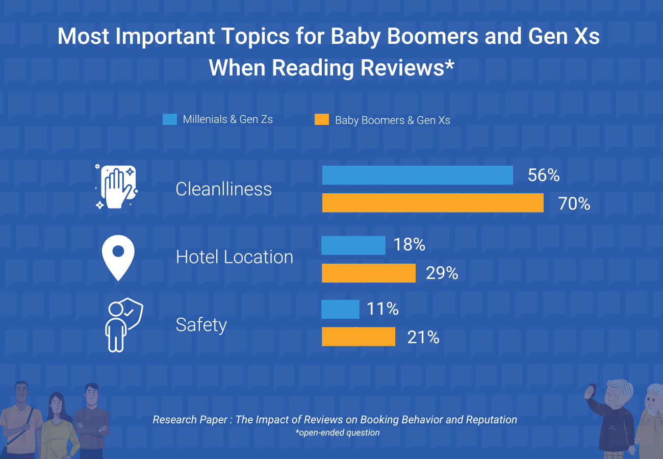 7 out of 10 older travelers pay attention to information about cleanliness when reading guest reviews.