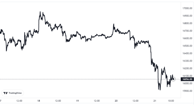 Biểu đồ giá Bitcoin