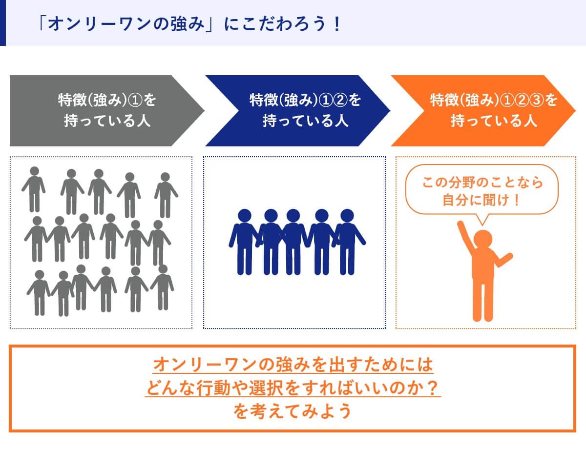 「オンリーワンの強み」にこだわろう！