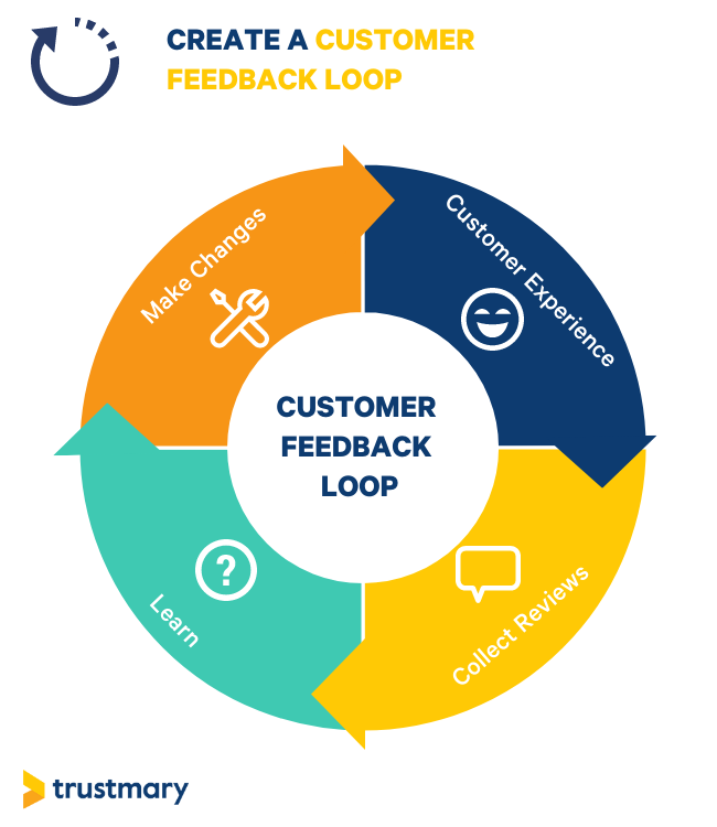 create customer feedback loop