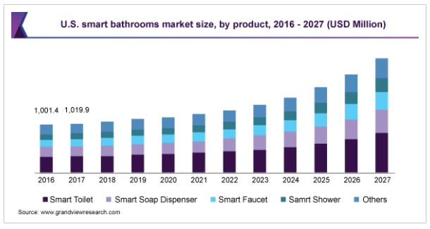 Bar graph of the U.S. smart bathroom market size from 2016 to 2027 – 10.5% CAGR