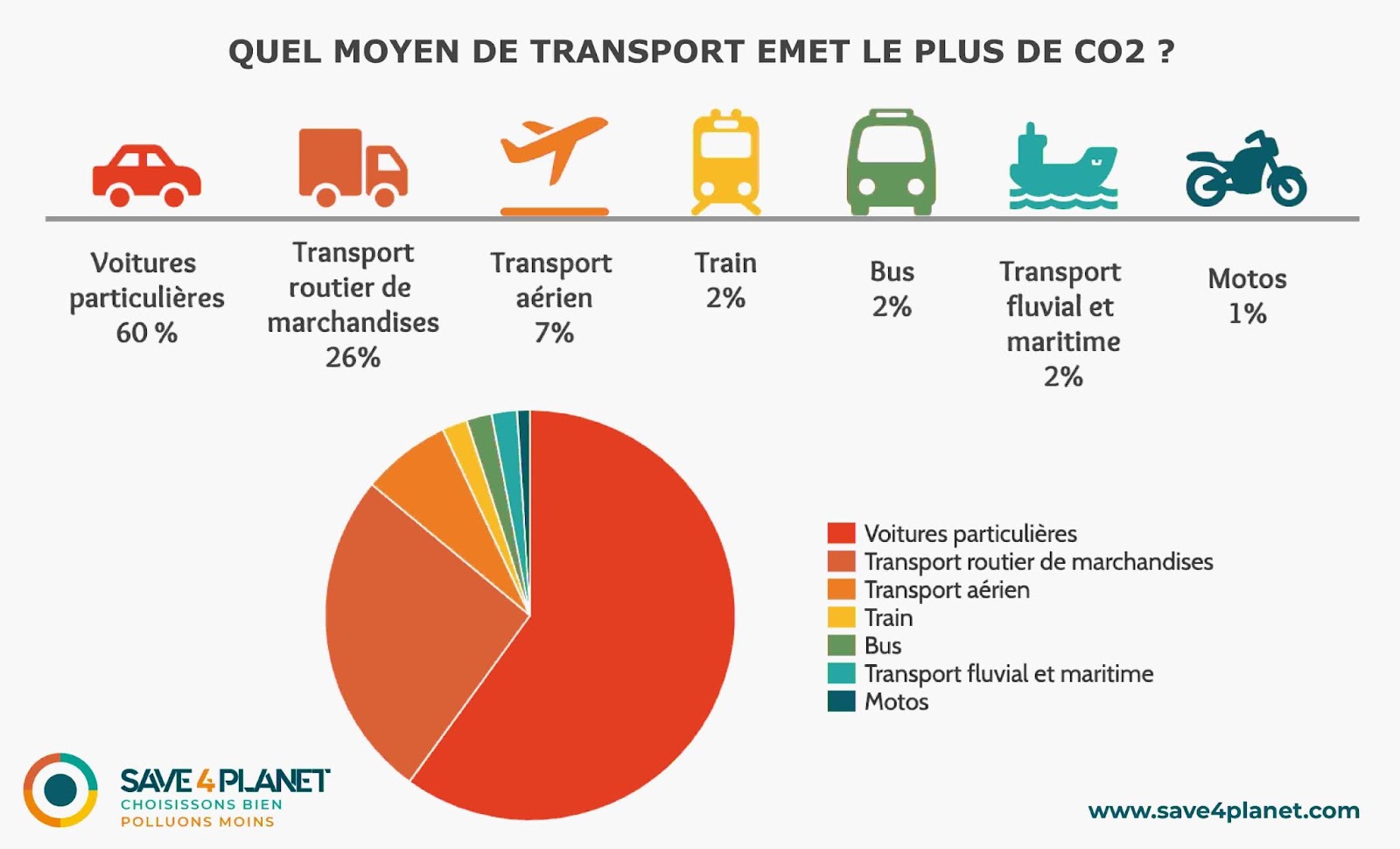 Moyen de transport pollution infographie