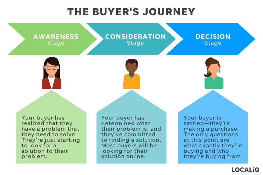 The stages of the buyer's journey.