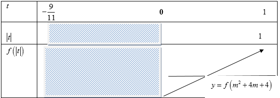 <strong>[SỞ BN L1]</strong> Cho hàm số (y = fleft( x right)) liên tục trên (mathbb{R}) và có đồ thị như hình vẽ. 1