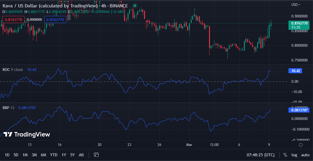 KAVA/USD 4-hour price chart (source: TradingView)