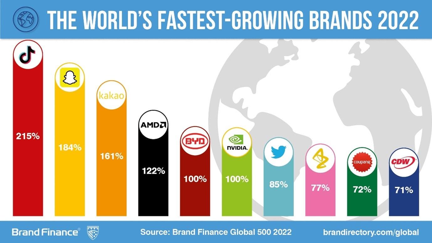 TikTok Named World's Fastest-Growing Brand by Brand Finance Global 500 2022  Report | Press Release | Brand Finance
