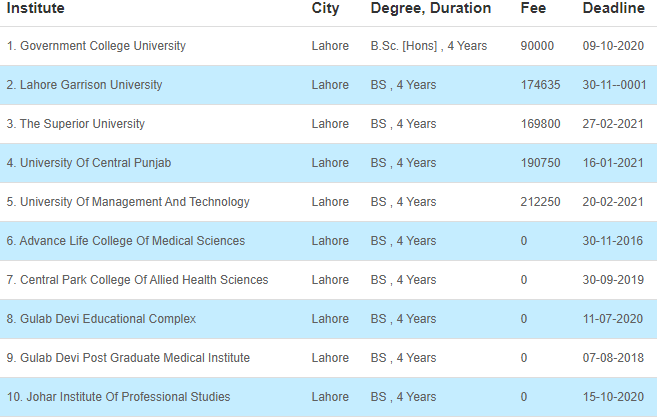 Universities Offering Bs Microbiology