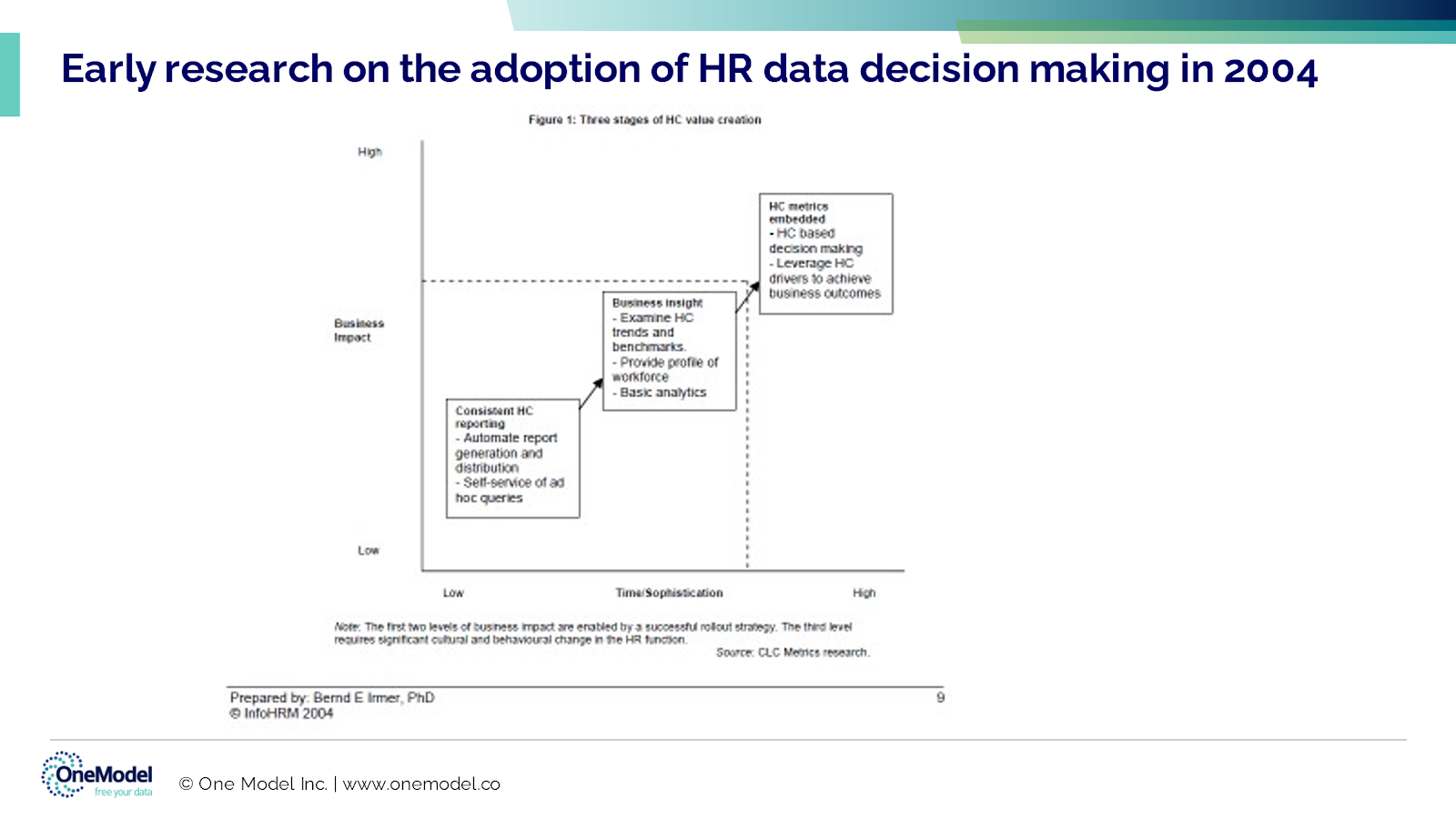Chart on adoption of HR data decision making
