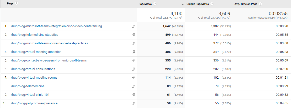 New blog traffic on Google Analytics