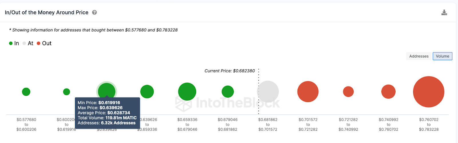 Polygon (MATIC) Price Prediction | IOMAP data, August 2023 | Source: IntoTheBlock