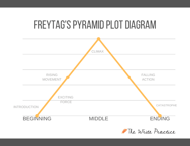 Diagrama 2 da Pirâmide de Freytag