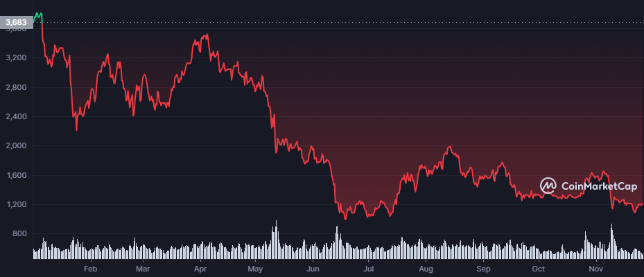 Ethereum Suffer Crash : Ethereum will be 3 digits soon? 2