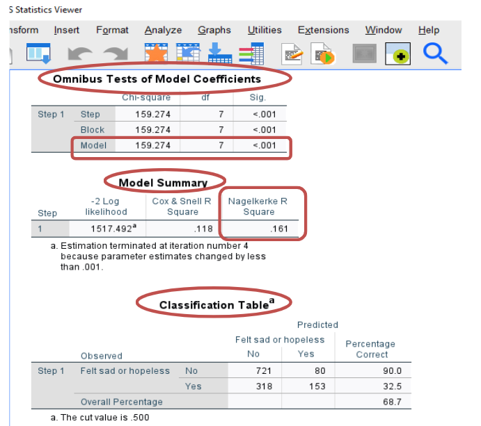 Screenshot from SPSS software Statistics Viewer screen. Omnibus Tests of Model Coefficients, Model Summary, and Classification tables each have titles selected and key values.