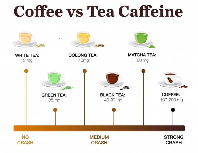 cafeína en el té frente al café