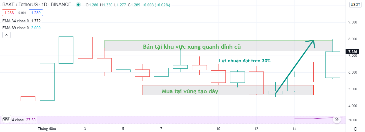 Mua đáy - bán đỉnh token trên mạng BSC