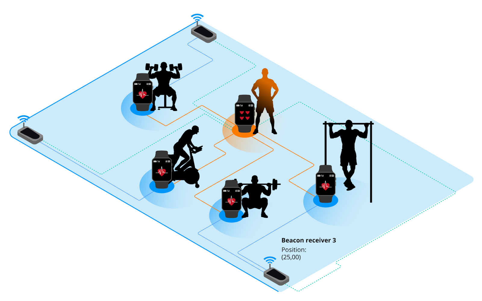 A scheme of the gym IoT system