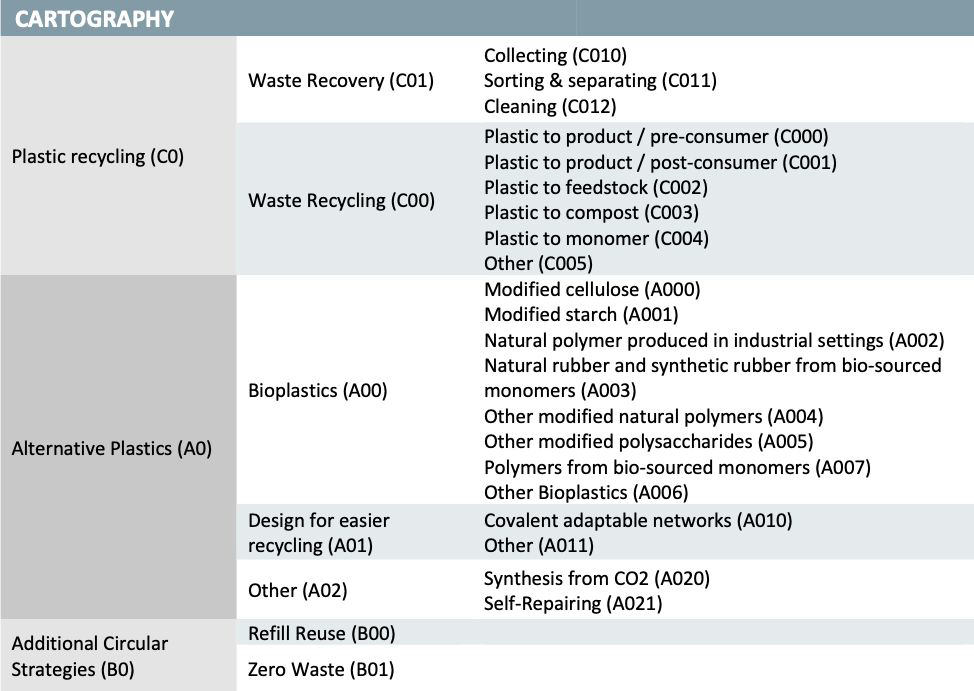 AI models for classifying green plastics patents