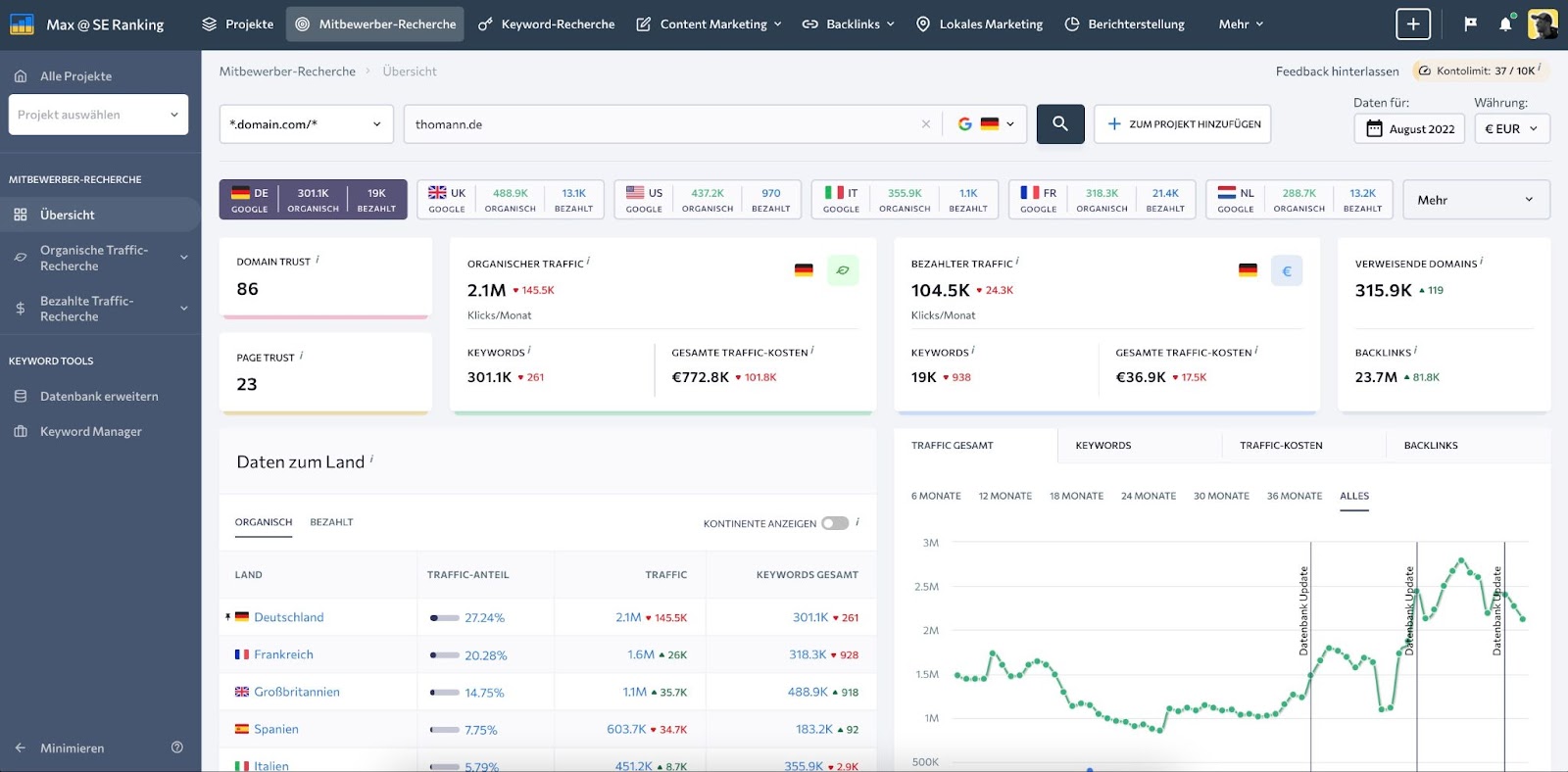 Wettbewerbsanalyse in SE Ranking: So findest Du alle Daten über die Website eines Konkurrenten