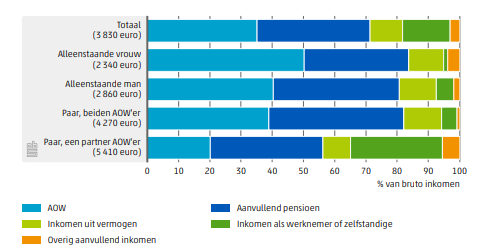 Pensioenen bestaan uit 5 delen AOW, inkomen uit vermogen, overig aanvullend inkomen, aanvullend pensioen en inkomen als werknemer of zelfstandige.