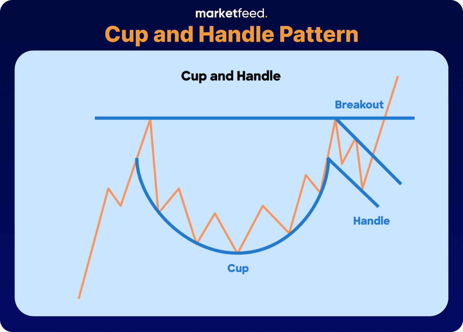 cup and handle pattern