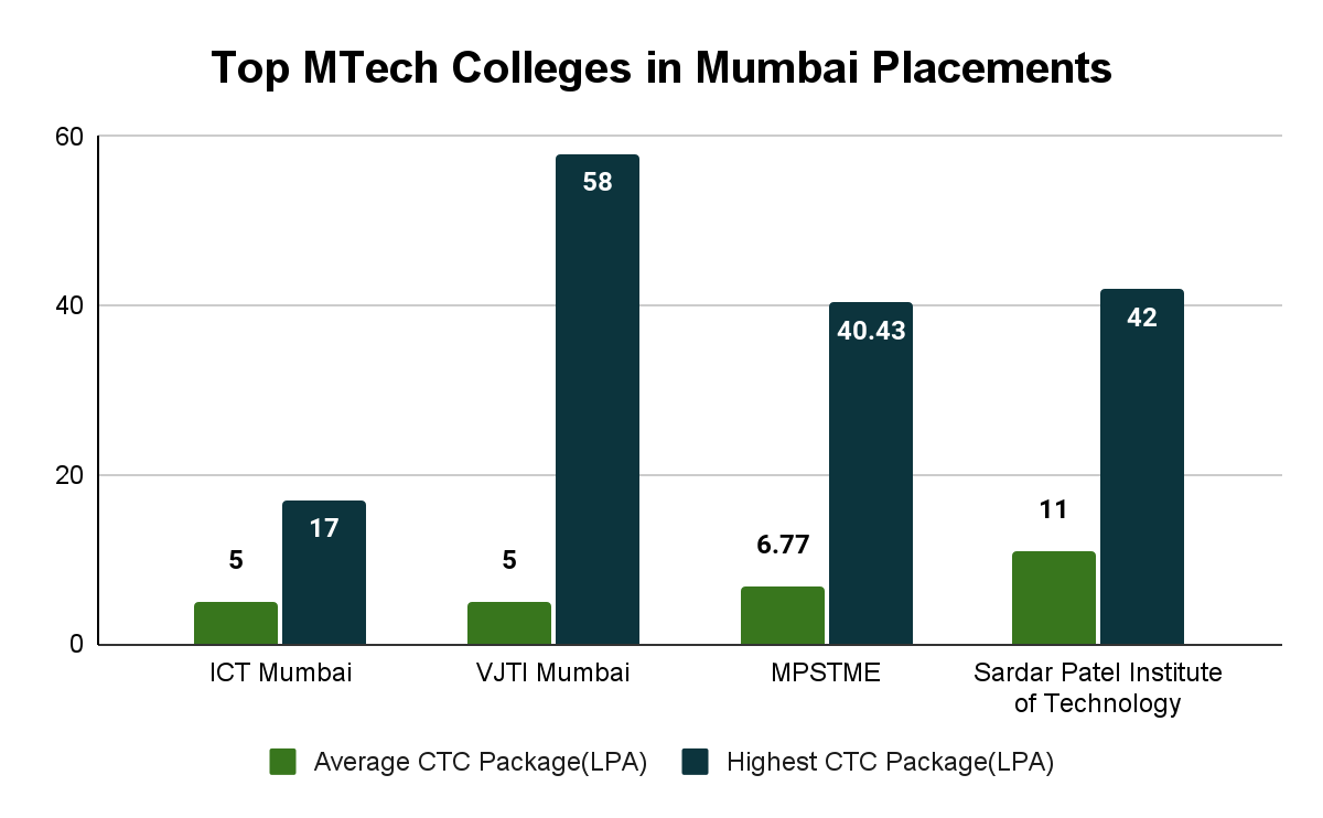 Top MTech Colleges in Mumbai Placements Collegedunia