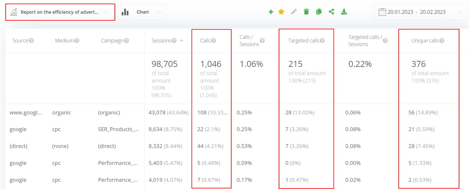 dealerzy samochodowi, Analytics, źródło reklamy każdego połączenia