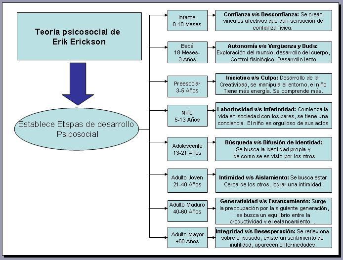Resultado de imagen para Teoría psicosocial de Erik Erikson: