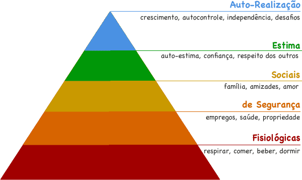 Pirâmide de Maslow: pilares da qualidade de vida