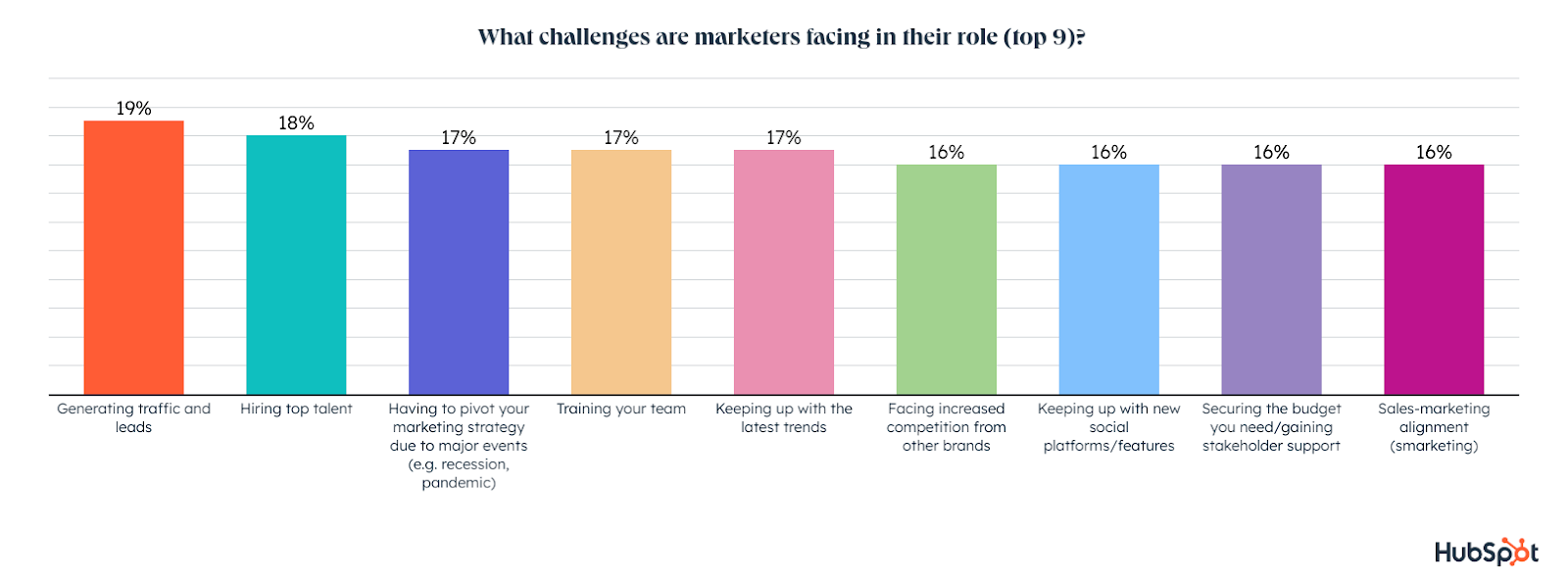 top marketing challenges