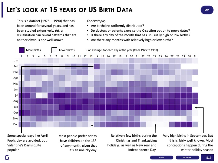 US birth date data visualization | Gramener | easy data consumption technique