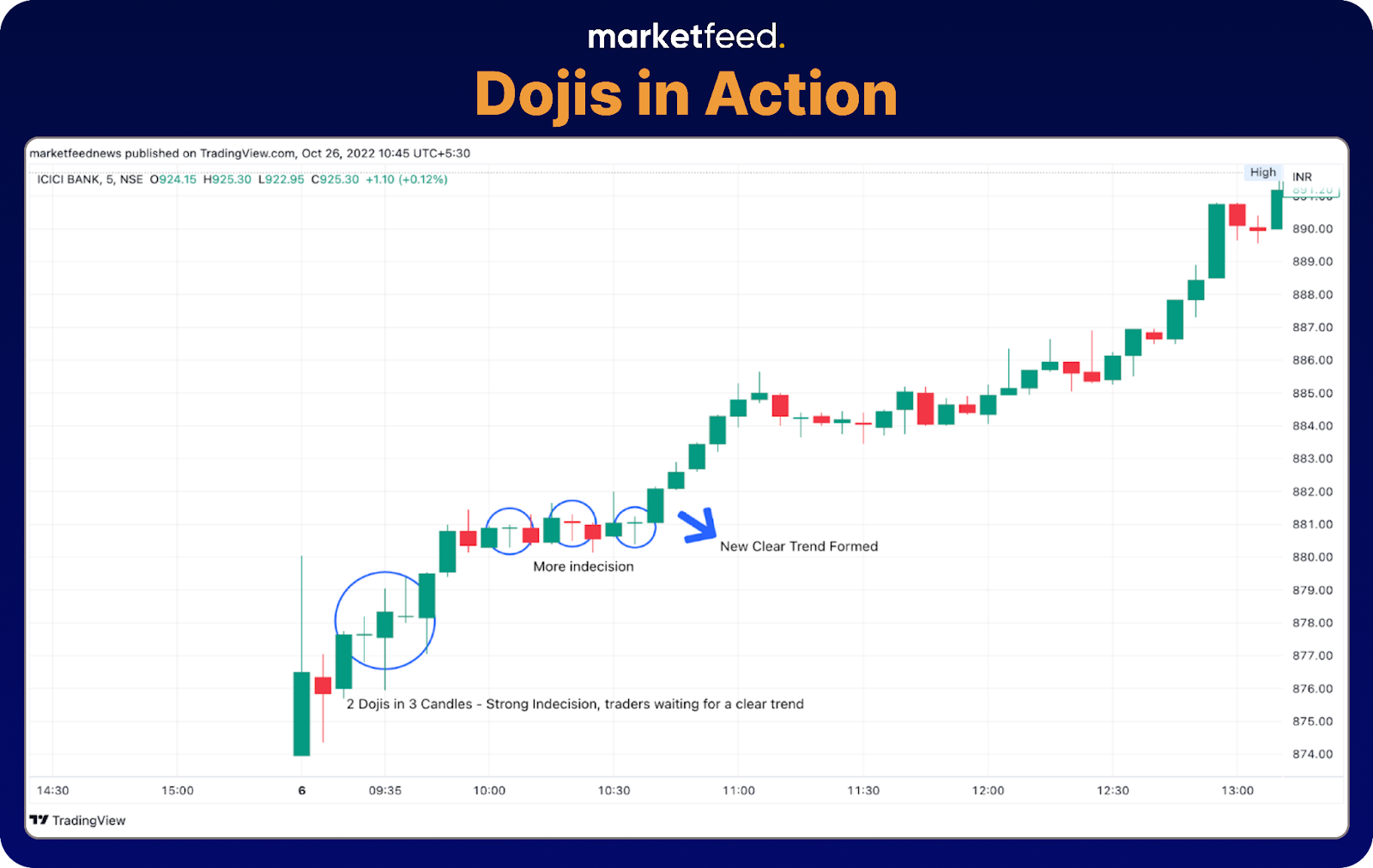 Doji Candle in Chart | marketfeed