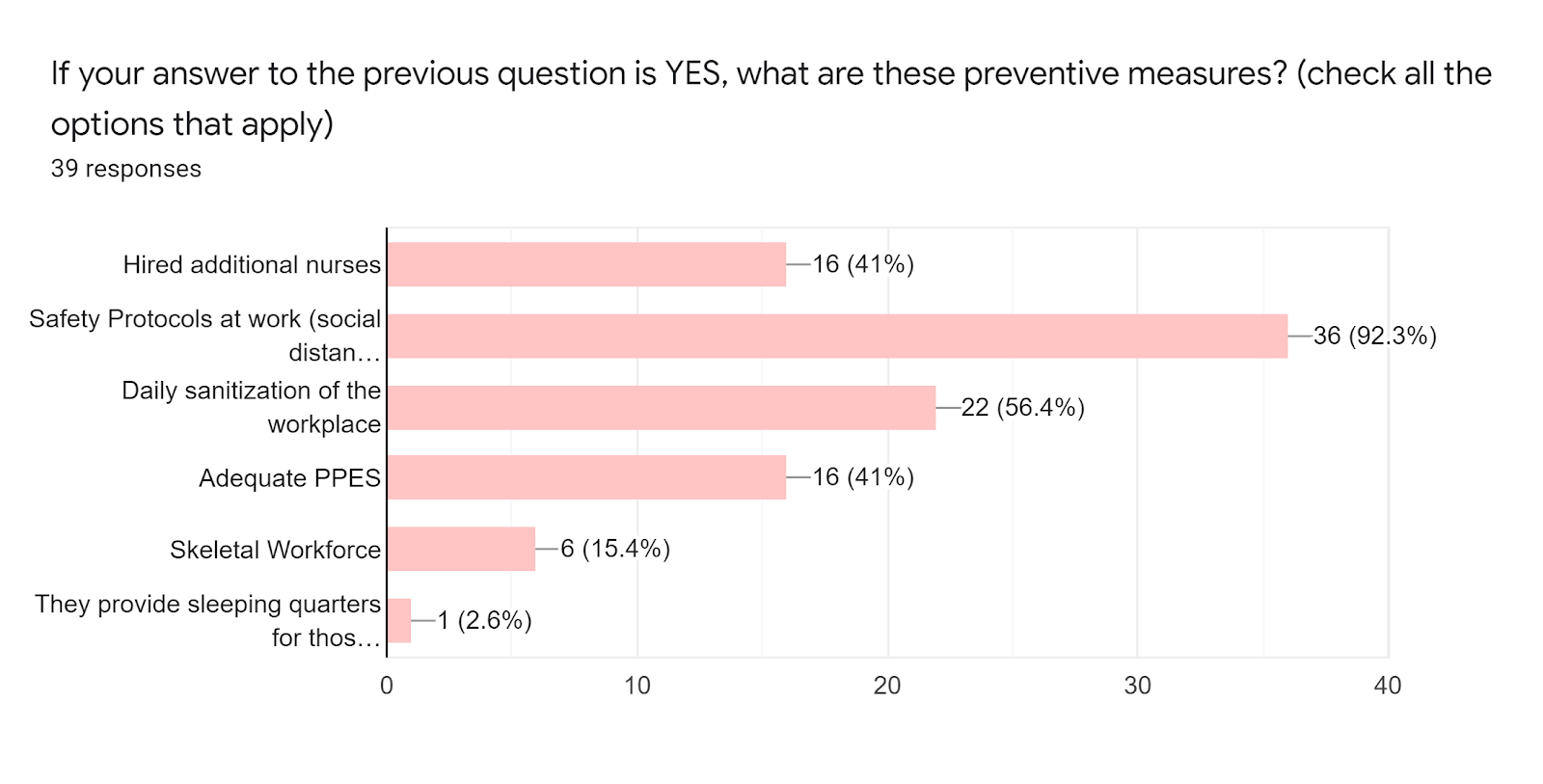 Forms response chart. Question title: If your answer to the previous question is YES, what are these preventive measures? (check all the options that apply). Number of responses: 39 responses.