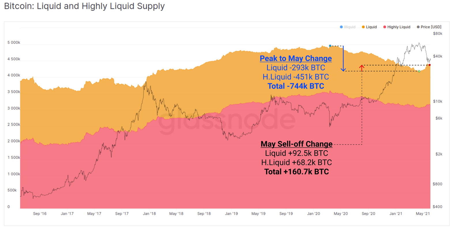 Fornecimento de Bitcoin líquido e altamente líquido.