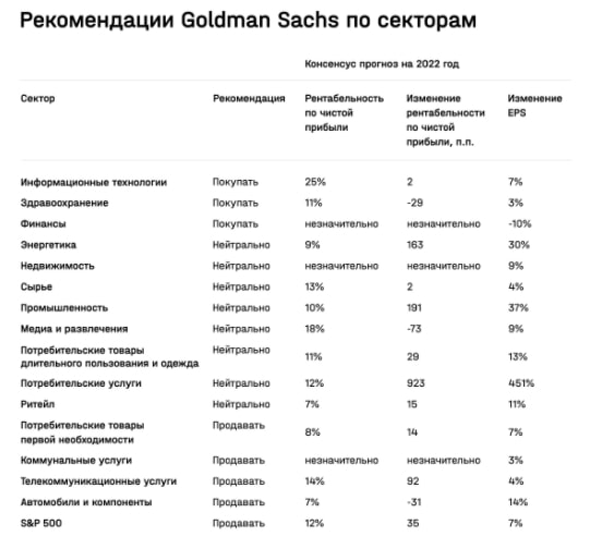 Инвестиции 2022: Goldman Sachs рекомендует вкладывать в ценные бумаги