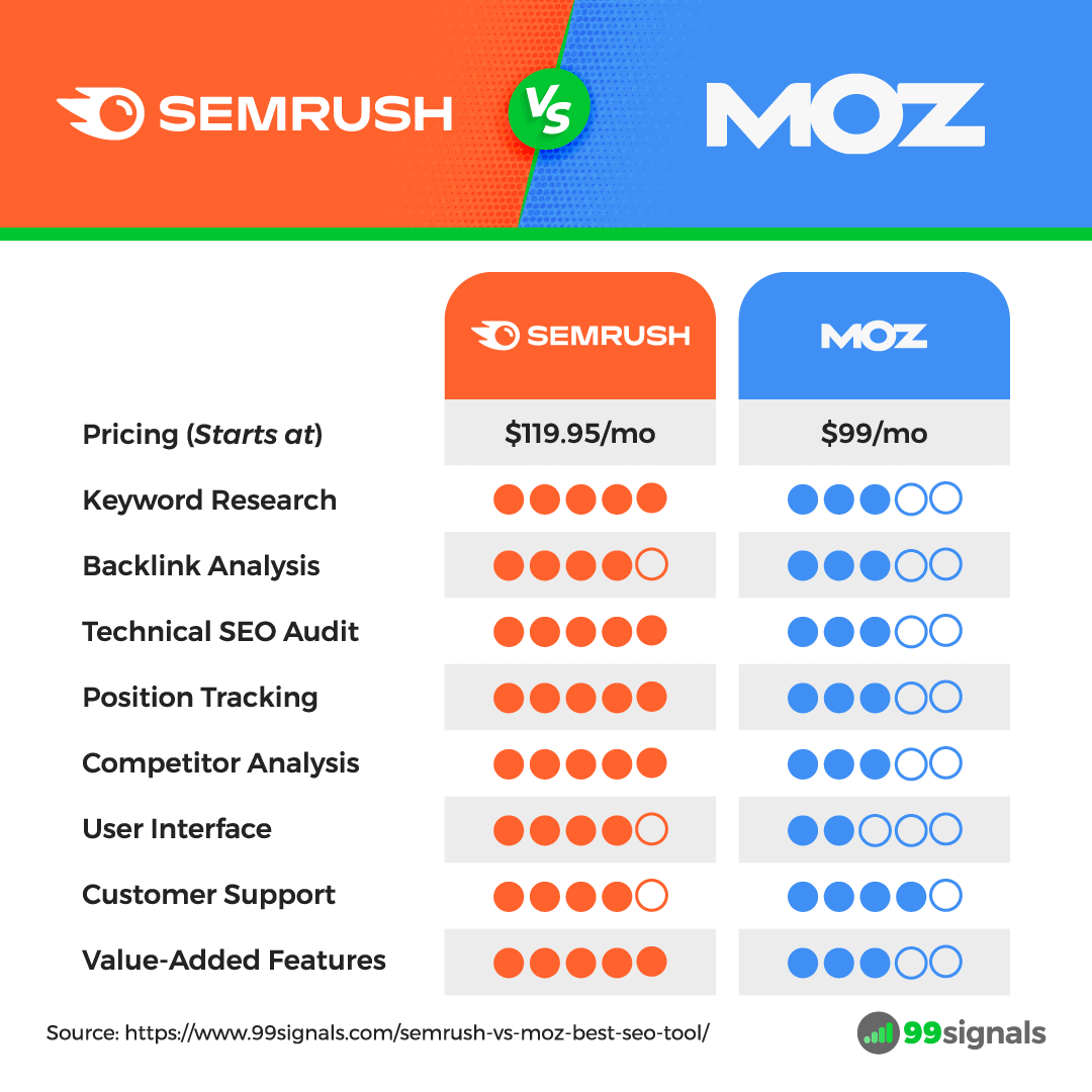 Semrush vs Moz: Visual Breakdown