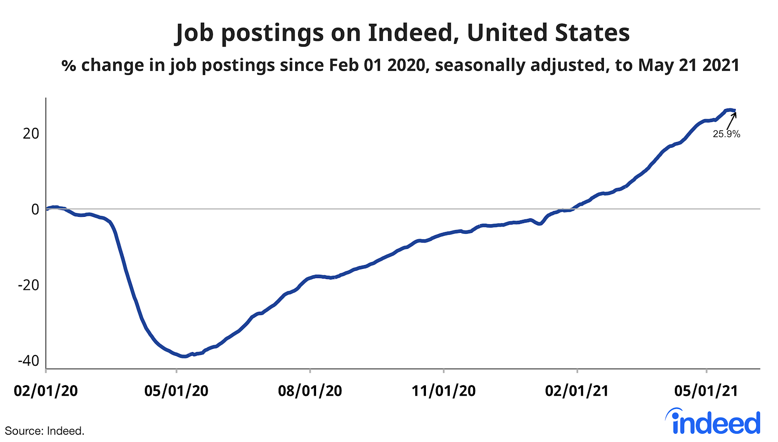 Line graph titled “Job postings on Indeed, United States.”